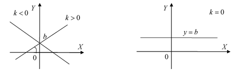 Лінійна функція y=kx+b