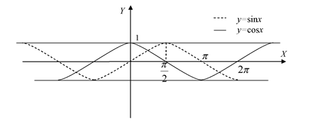 Функції y=sinx та y=cosx