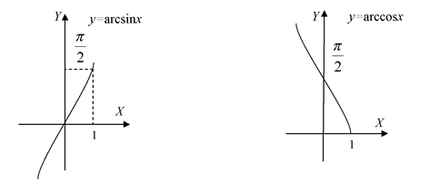  Функції y=arcsinx та y=arccosx