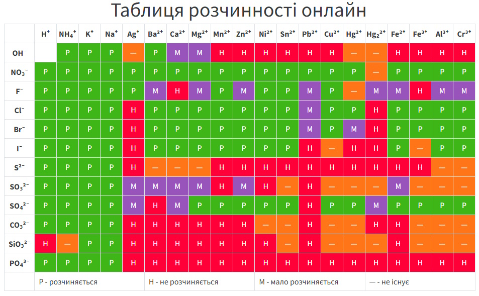 Таблиця розчинності