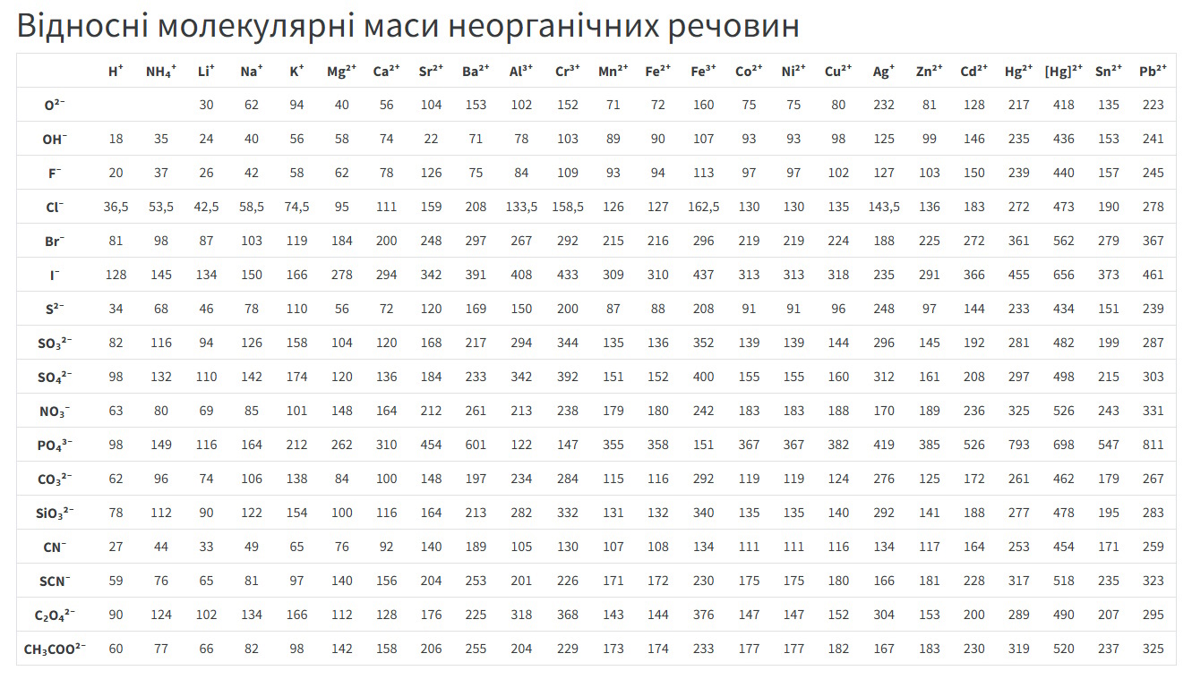 Відносні молекулярні маси неорганічних речовин Відносні молекулярні маси неорганічних речовин